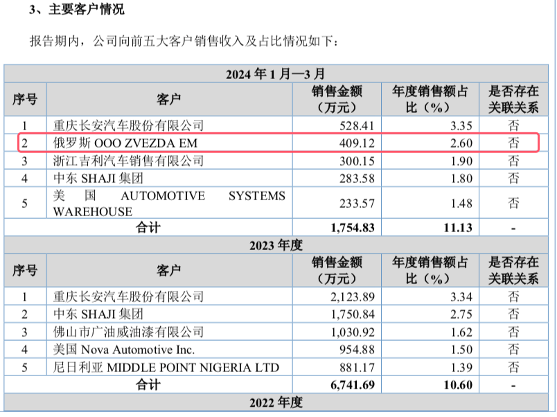雅图高新年入6亿闯关北交所：境外收入占比过半