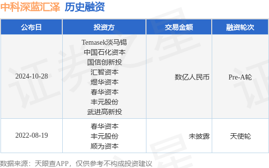 中科深蓝汇泽公布Pre-A轮融资，融资额数亿人民币，投资方为Temasek淡马锡、中国石化资本等