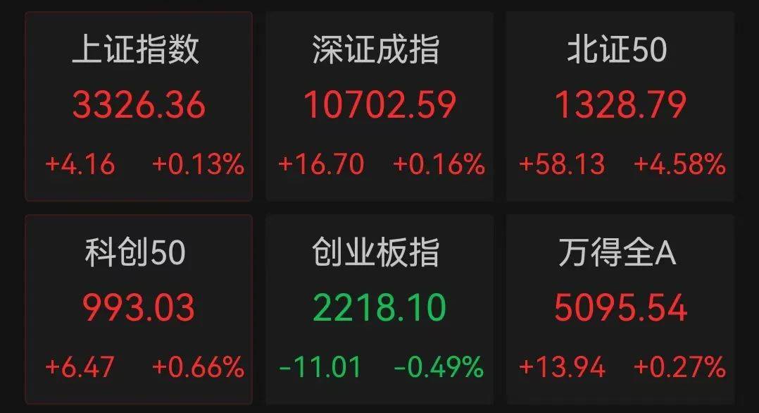 刚刚，北交所，飙升！