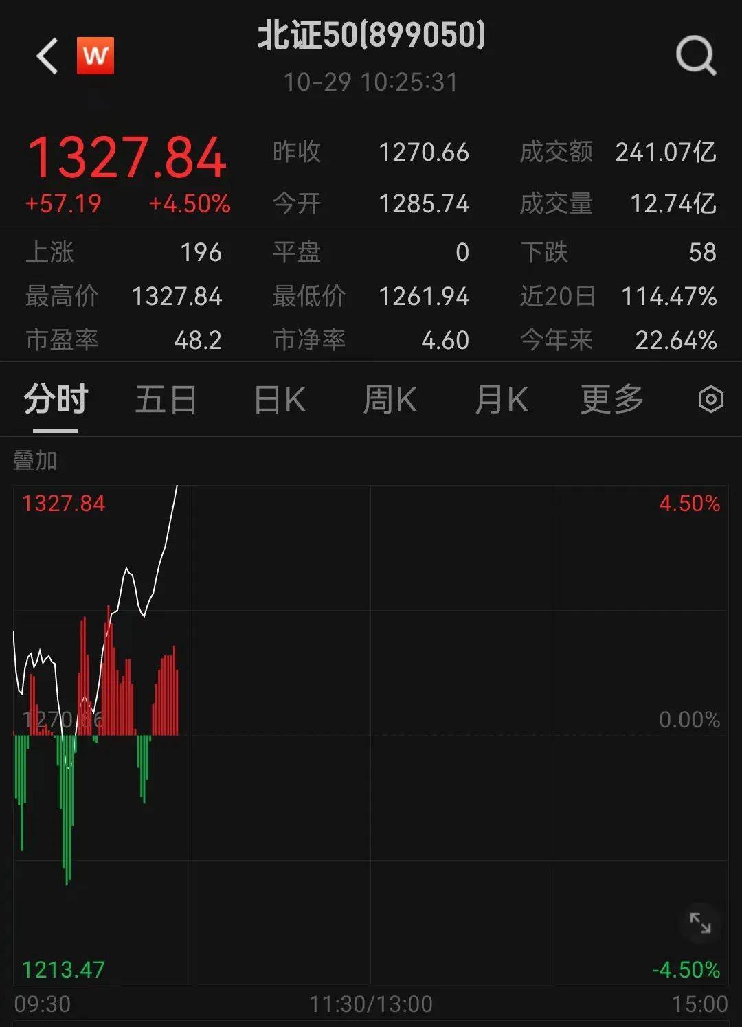 刚刚，北交所，飙升！