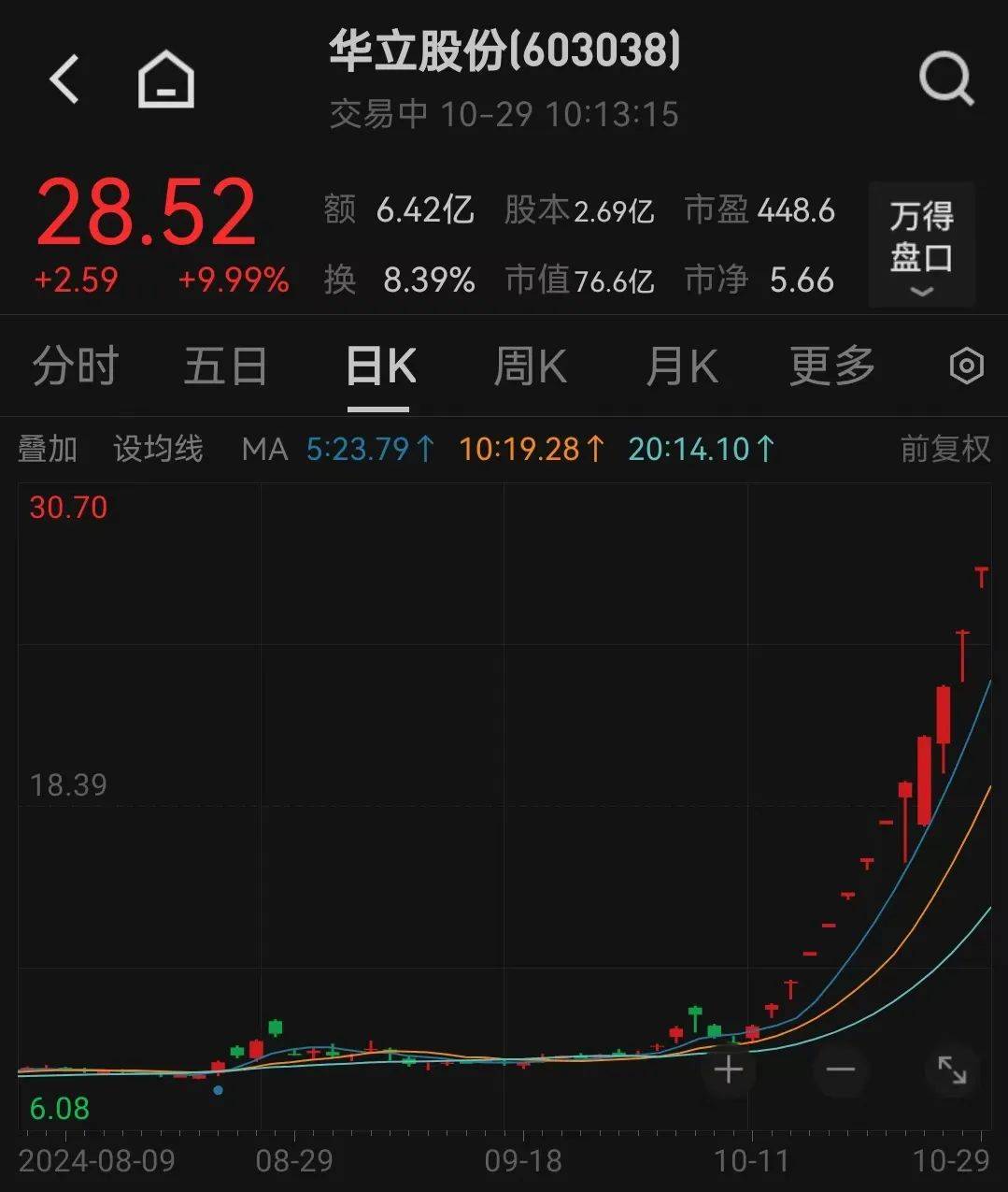 刚刚，北交所，飙升！