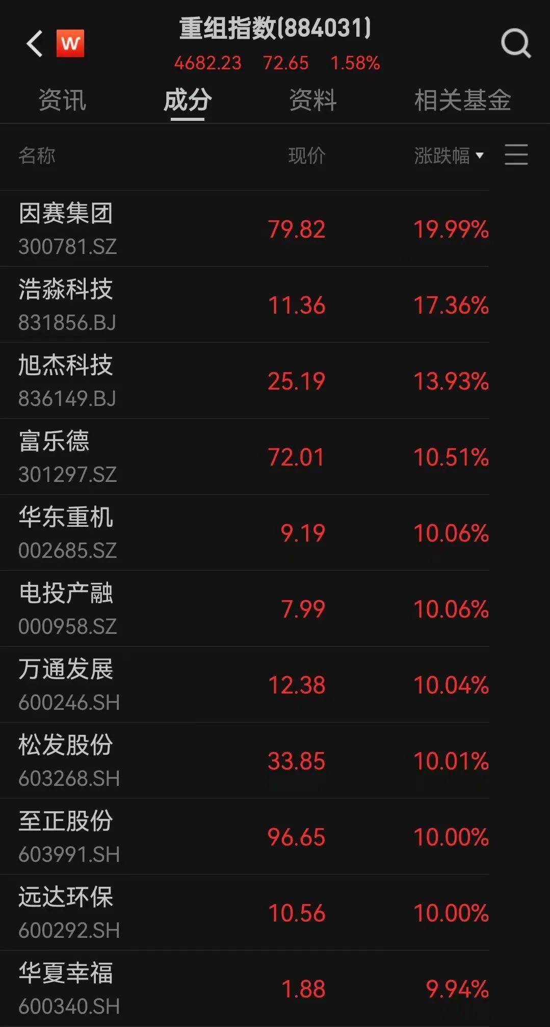 刚刚，北交所，飙升！