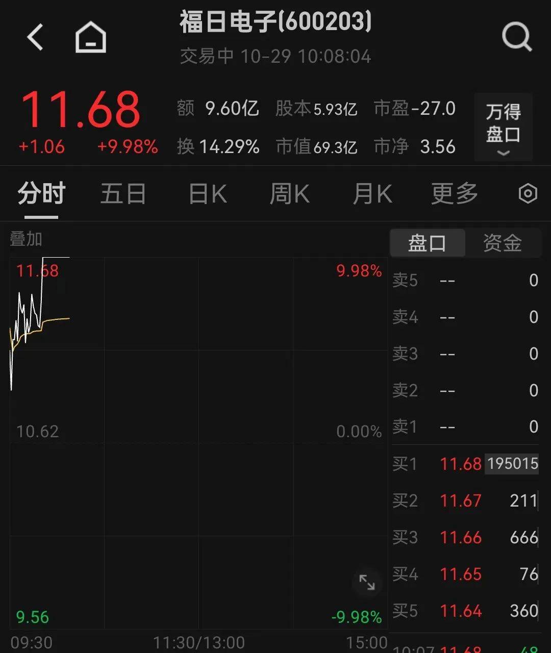 刚刚，北交所，飙升！