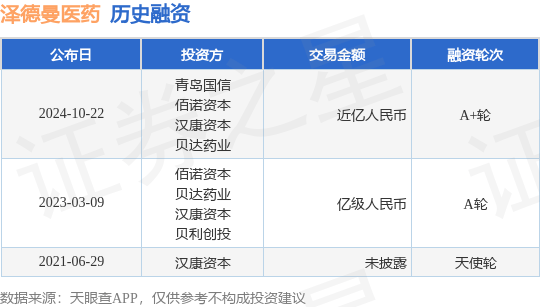 泽德曼医药公布A+轮融资，融资额近亿人民币，投资方为青岛国信、佰诺资本等