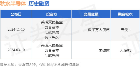 秋水半导体公布天使+融资，融资额数千万人民币，投资方为英诺天使基金、力合资本等