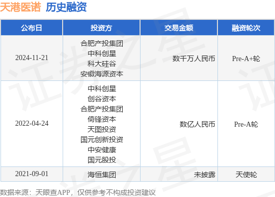 天港医诺公布Pre-A+轮融资，融资额数千万人民币，投资方为合肥产投集团、中科创星等