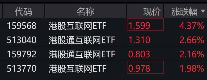 港股科技股早盘走强，多只港股互联网相关ETF涨逾2%