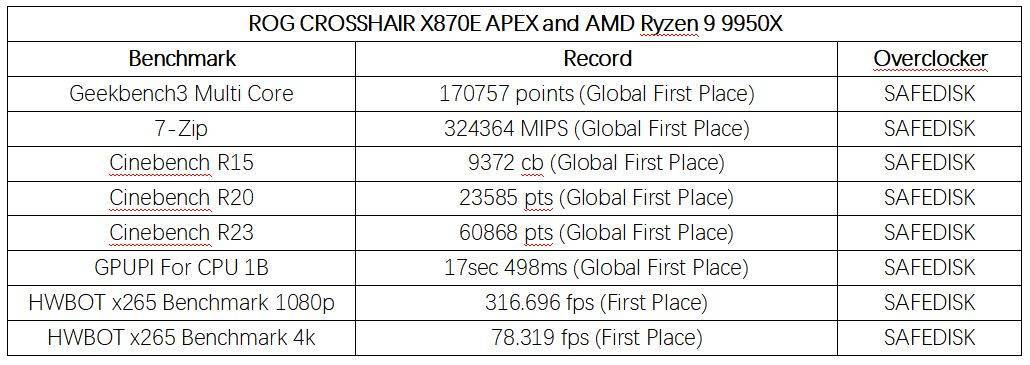 AMD超频新怪兽！ROG CROSSHAIR X870E APEX主板即将震撼上市