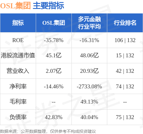 OSL集团(00863.HK)尾盘涨超3%，截至发稿，涨2.96%，报7.64港元，成交额726.58万港元