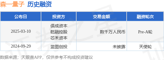 【投融资动态】森一量子Pre-A轮融资，融资额数千万人民币，投资方为俱成资本、乾融控股等