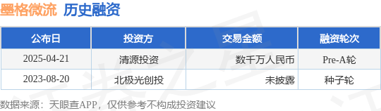 【投融资动态】墨格微流Pre-A轮融资，融资额数千万人民币，投资方为清源投资