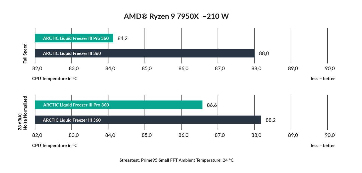 Arctic 推出 Liquid Freezer III PRO 水冷：换装 P12 Pro 风扇