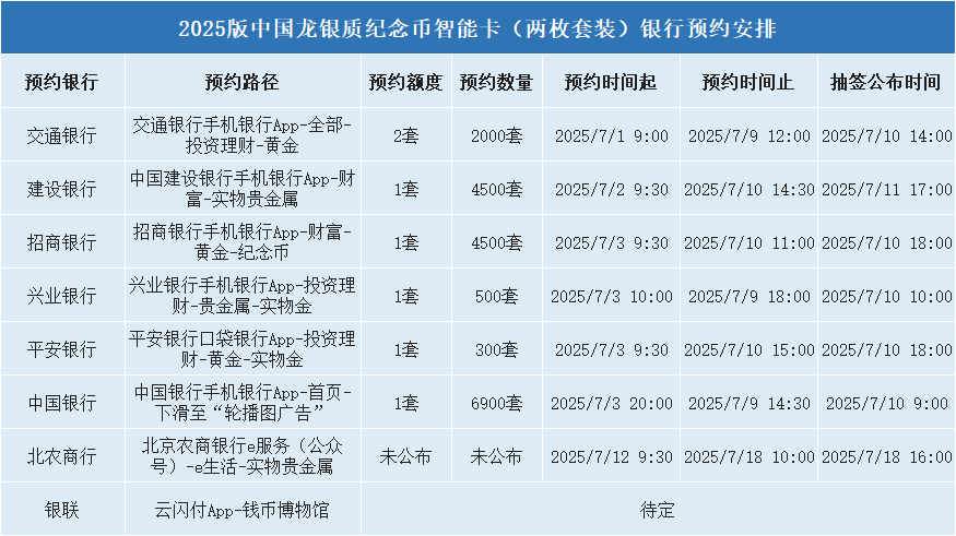 今日14：00结束，每人4枚！新10元纪念币要破发？还预约吗？