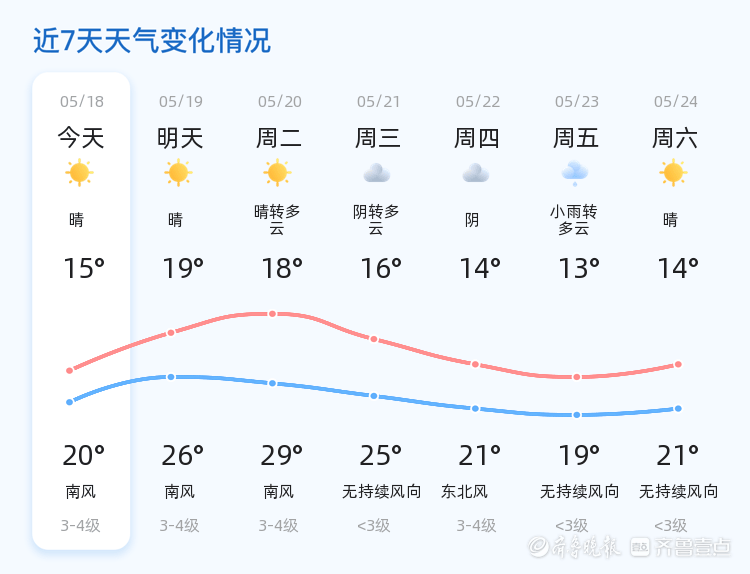 威海今日多云转晴 南风轻拂空气质量优