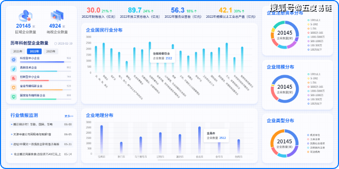 五度易链「产业大脑」，释放数据能量，解码区域产业经济！