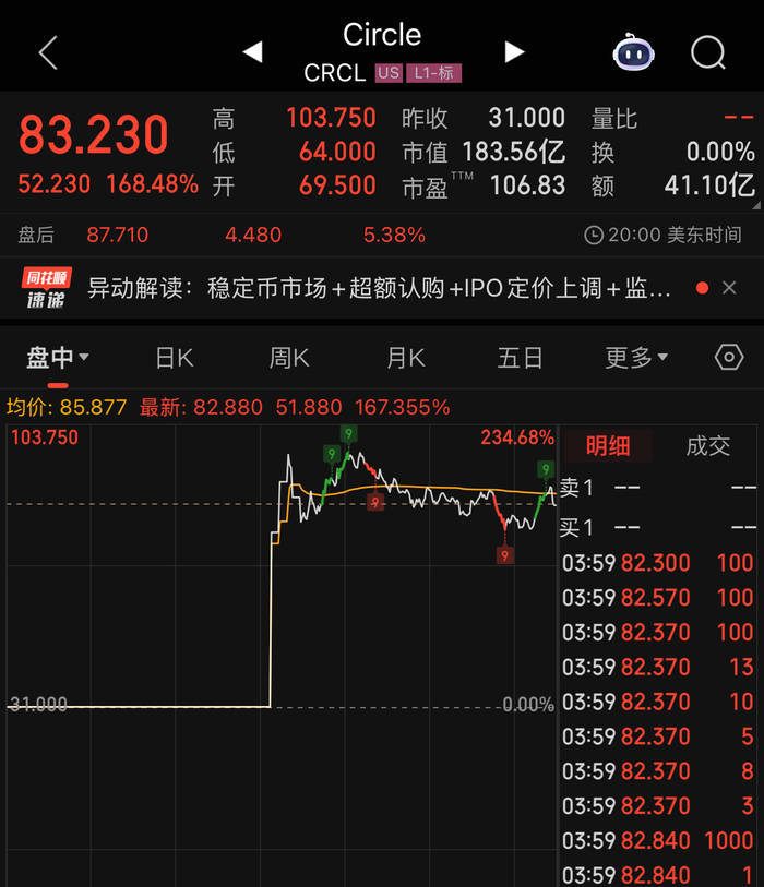 “稳定币第一股”Circle登陆纽交所！首日收涨近170%
