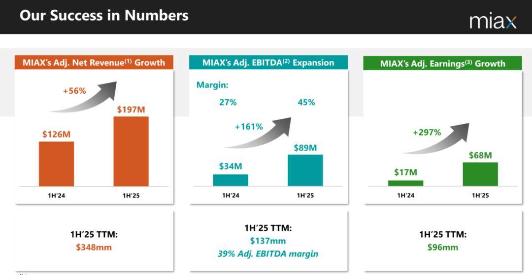 MIAX母公司纽交所上市：大涨34% 市值24亿美元 路演PPT曝光
