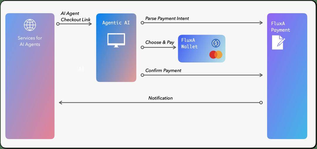 深度｜巨头同轴发力：从 Google AP2 与 Coinbase x402 看 AI Payment 的下一阶段的发展与机会