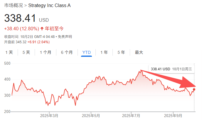 “数字币财库模式”正在崩溃