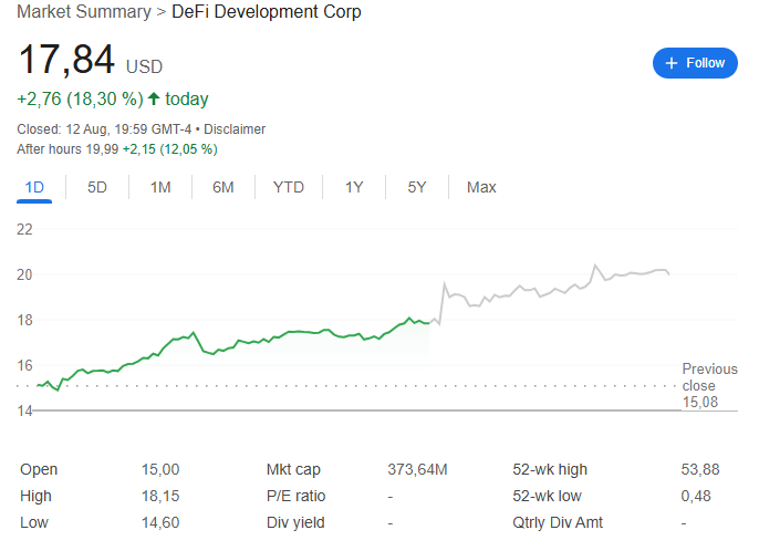 “Solana第一财库”DFDV绩后大涨，囤币数量和质押业务显著增长