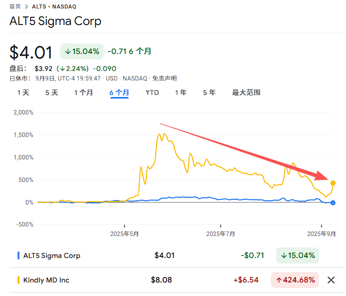 先行者股价重挫、小公司“不断涌入”,“数字币财库公司”模式走到“十字路口”