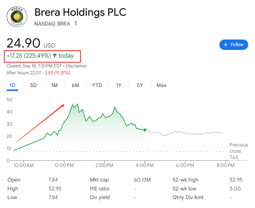 木头姐联手阿联酋3亿美元入股，又一家纳斯达克上市公司“囤币”，转型“索拉纳财库”