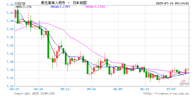 人民币兑美元中间价报7.1498，下调37点！美联储库格勒：关税影响正传导至物价，短期内不应降息