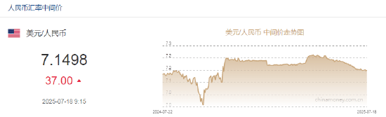 人民币兑美元中间价报7.1498,下调37点!美联储库格勒:关税影响正传导至物价,短期内不应降息
