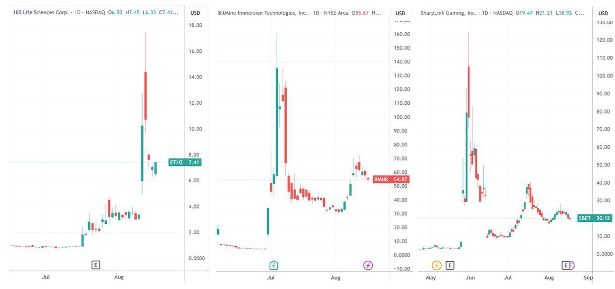 囤币拉市值走不通了！频频增发引爆投资者恐慌 “加密财库股”失宠