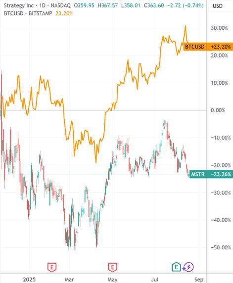 囤币拉市值走不通了!频频增发引爆投资者恐慌 “加密财库股”失宠