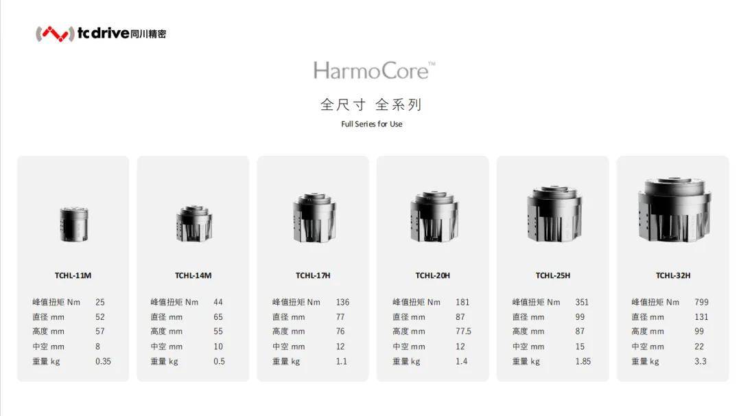 官宣新品!同川精密HarmoCore轻量化谐波关节来袭,近20家企业已排队等样!
