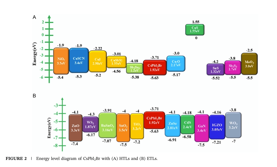浙大杨旸最新Solar RRL:全无机CsPbI₂Br钙钛矿太阳能电池的数值优化