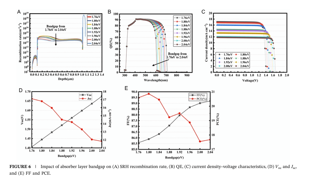 浙大杨旸最新Solar RRL:全无机CsPbI₂Br钙钛矿太阳能电池的数值优化