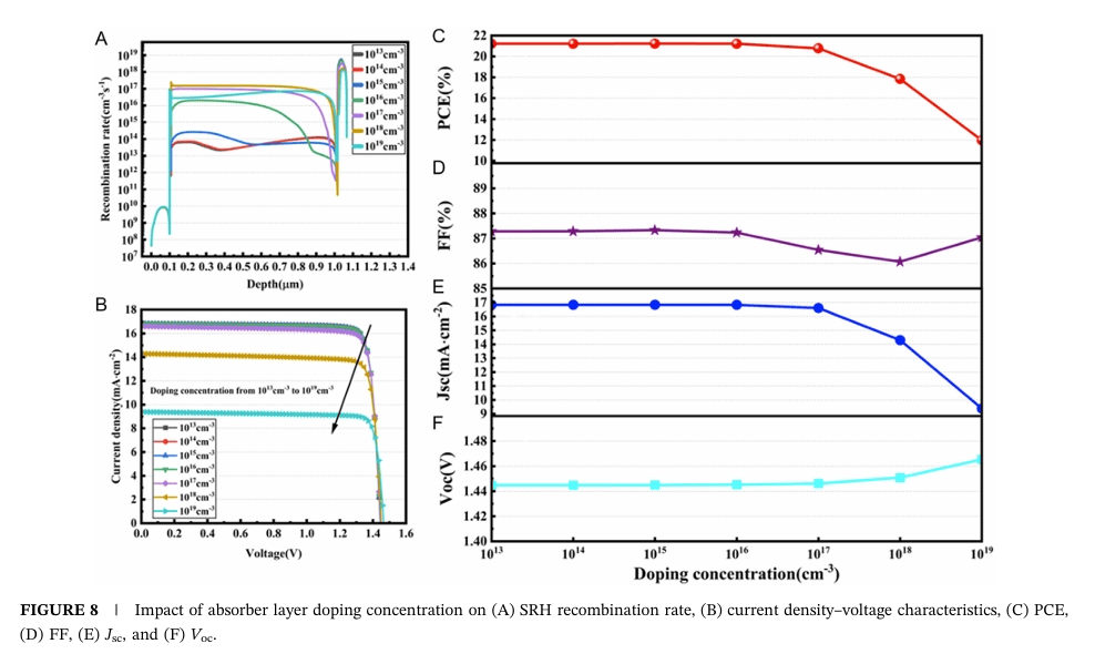 浙大杨旸最新Solar RRL:全无机CsPbI₂Br钙钛矿太阳能电池的数值优化