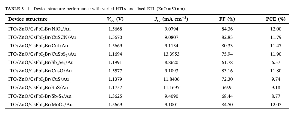 浙大杨旸最新Solar RRL:全无机CsPbI₂Br钙钛矿太阳能电池的数值优化
