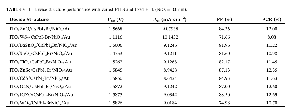 浙大杨旸最新Solar RRL:全无机CsPbI₂Br钙钛矿太阳能电池的数值优化