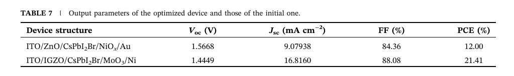 浙大杨旸最新Solar RRL:全无机CsPbI₂Br钙钛矿太阳能电池的数值优化