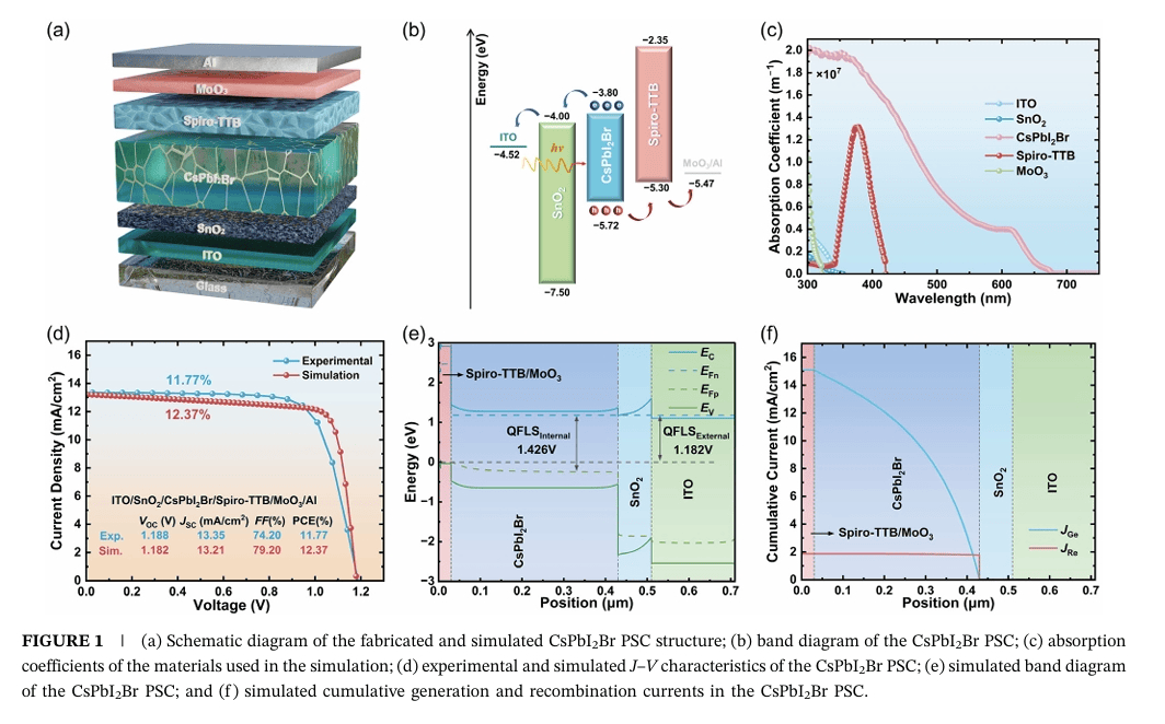 李绍荣&郭小伟最新Solar RRL:突破20%!能带-缺陷协同优化策略,助力sPbI₂Br钙钛矿电池