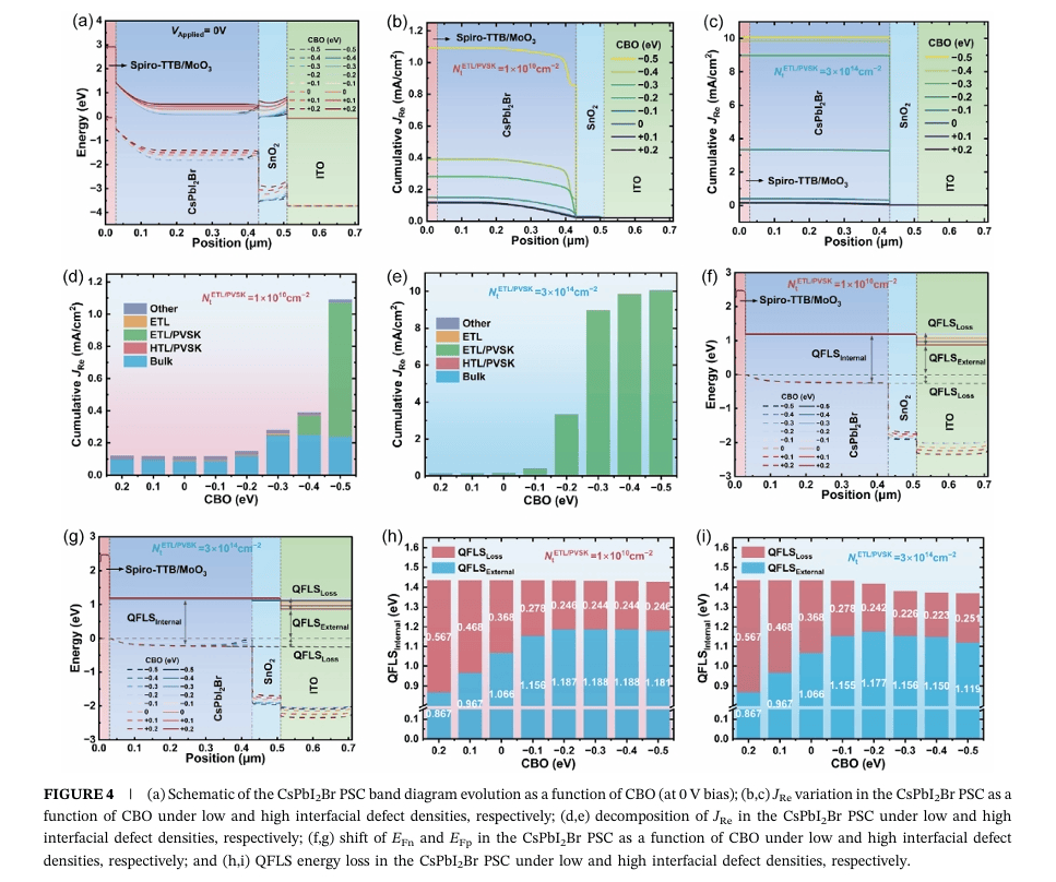 李绍荣&郭小伟最新Solar RRL:突破20%!能带-缺陷协同优化策略,助力sPbI₂Br钙钛矿电池