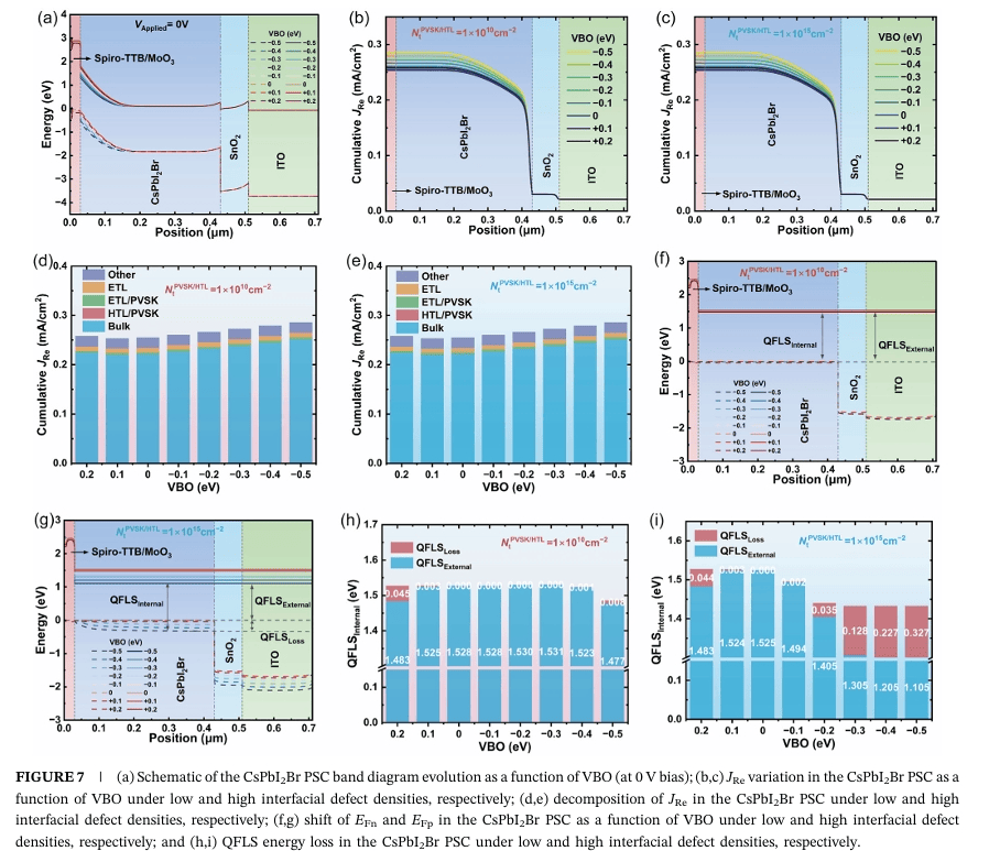 李绍荣&郭小伟最新Solar RRL:突破20%!能带-缺陷协同优化策略,助力sPbI₂Br钙钛矿电池