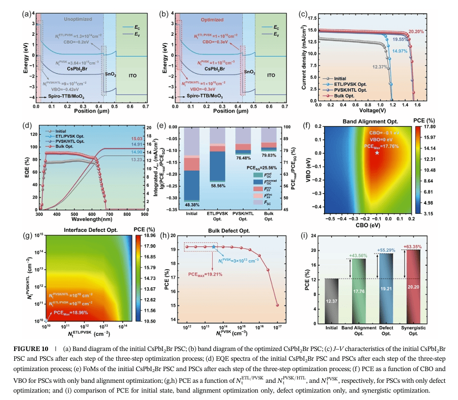 李绍荣&郭小伟最新Solar RRL:突破20%!能带-缺陷协同优化策略,助力sPbI₂Br钙钛矿电池
