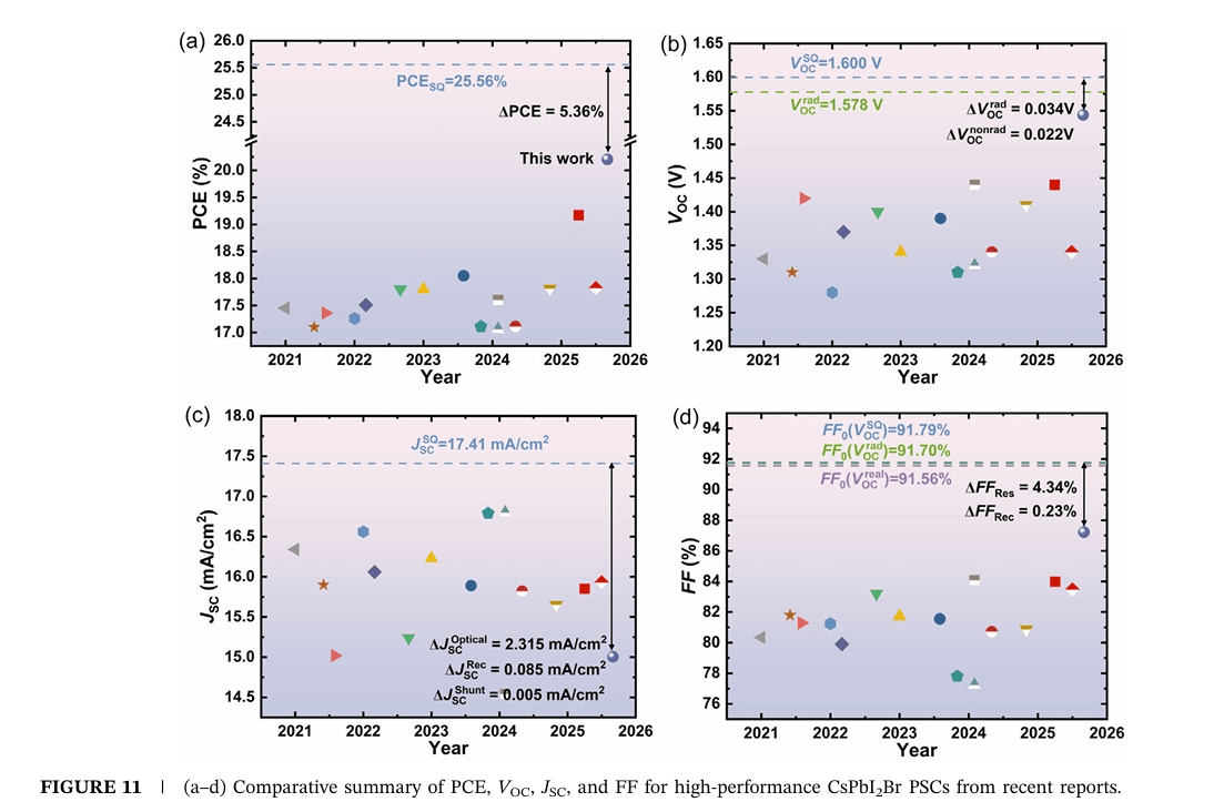 李绍荣&郭小伟最新Solar RRL:突破20%!能带-缺陷协同优化策略,助力sPbI₂Br钙钛矿电池