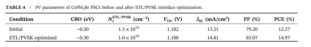 李绍荣&郭小伟最新Solar RRL:突破20%!能带-缺陷协同优化策略,助力sPbI₂Br钙钛矿电池