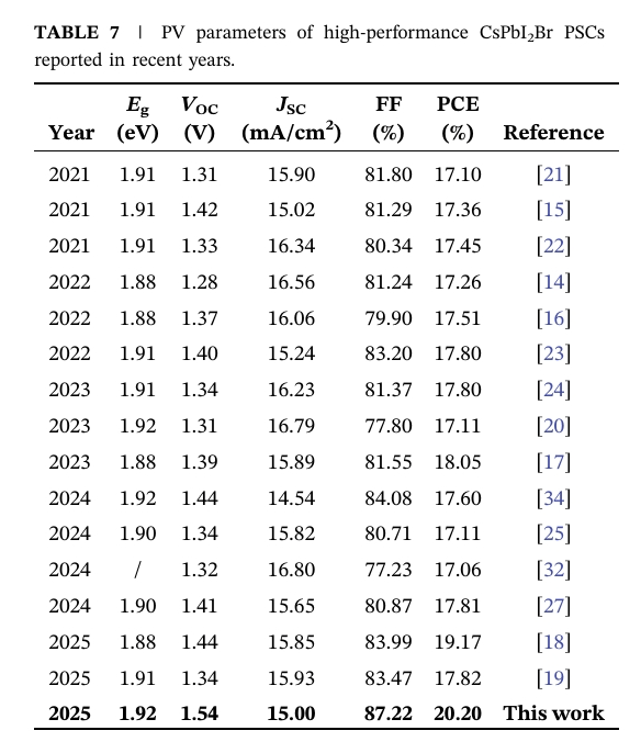 李绍荣&郭小伟最新Solar RRL:突破20%!能带-缺陷协同优化策略,助力sPbI₂Br钙钛矿电池