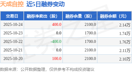 天成自控:10月24日融券卖出400股,融资融券余额1.5亿元