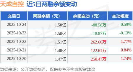 天成自控:10月24日融券卖出400股,融资融券余额1.5亿元