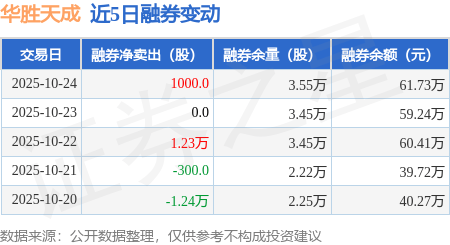 华胜天成:10月24日融资买入7573.15万元,融资融券余额10.89亿元