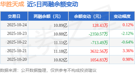 华胜天成:10月24日融资买入7573.15万元,融资融券余额10.89亿元