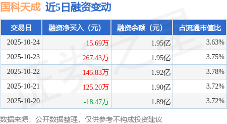 国科天成：10月24日融资净买入15.69万元，连续3日累计净买入428.95万元
