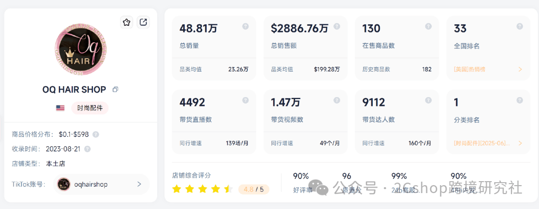 TikTok+独立站，假发生意爆卖全球！